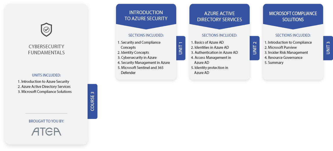 Cisec Training Module Layout Cybersecurity Fundamentals